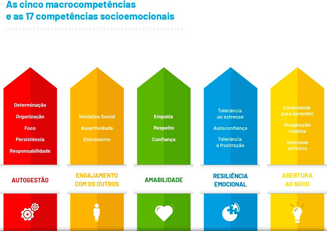 Infográfico demonstrando as 5 macrocompetências e as 17 competências socioemocionais